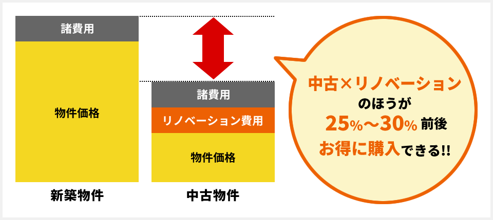 中古×リノベーションのほうが２５％～３０％前後お得に購入できる！！