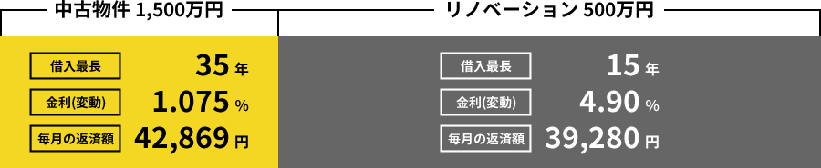 住宅ローンとリノベーションのローンが別々の場合