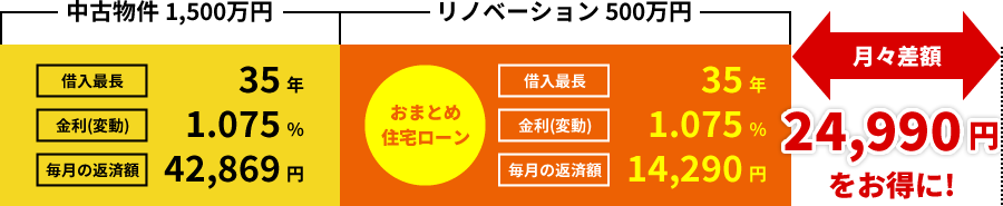 住宅ローンとリノベーションがおまとめ住宅ローンの場合